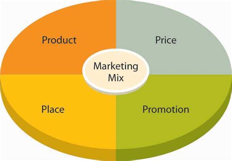Marketing Mix And Ps Digitpromag Digital Professionals
