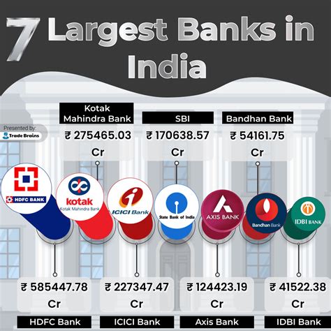 7 Largest Banks In India Trade Brains