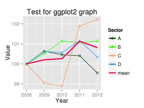 Ggplot2 Examples