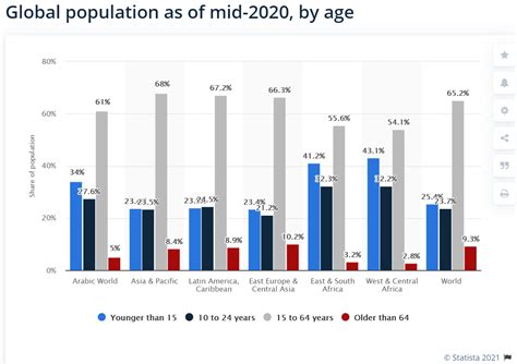 Global Population As Of Mid 2020 By Age Corrections Environmental Scan