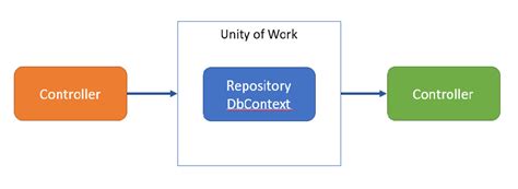 Repository And Unity Of Work Pattern In Mvc