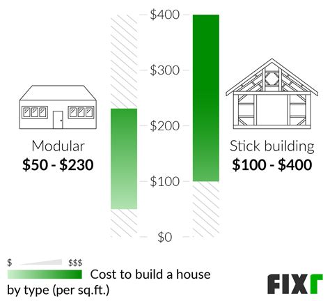 Cost To Build A House Per Square Foot By Zip Code Kobo Building