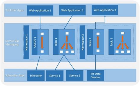 Azure Service Bus Features Architecture And Overview