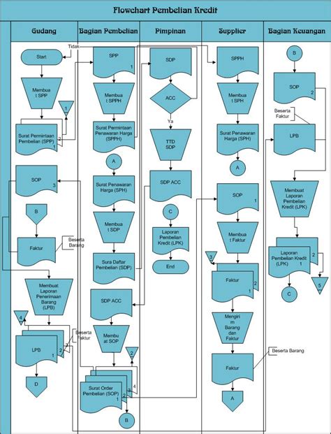 Gambar Sistem Informasi Akuntansi Siklus Pembelian Gambar Flowchart Sop