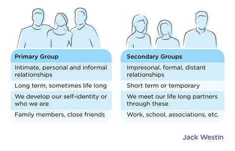 One Characteristic Of Secondary Groups Is