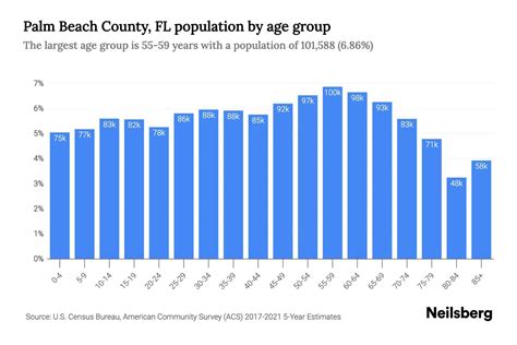 Palm Beach County Fl Population By Age 2023 Palm Beach County Fl Age Demographics Neilsberg
