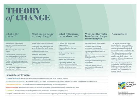 Image result for theory of change | Theory of change, Change is good, Change