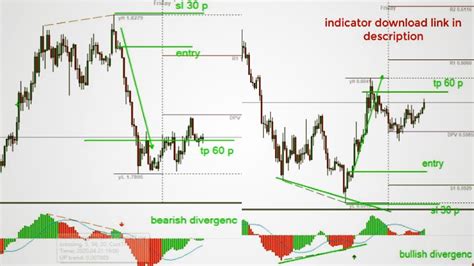 Metatrader Macdrsi Divergence Indicator Ph