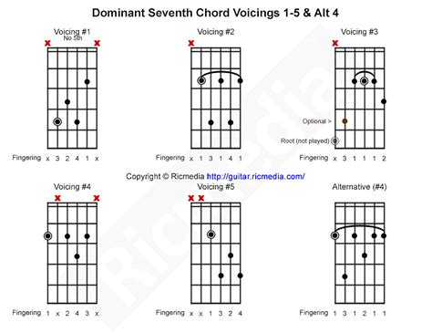 Dominant Seventh Chord Shapes For Guitar