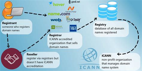 What Is Domain Name Registrar Rank A Page
