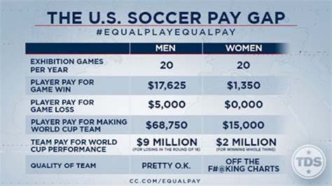 Watch The Daily Shows Commercial For Uswnt Equal Pay Soccer