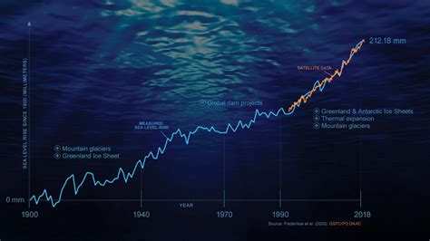 NASA Research Reveals The True Causes Of Sea Level Rise Since