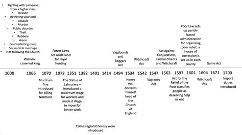 Gcse History Crime And Punishment Timeline Teaching Resources