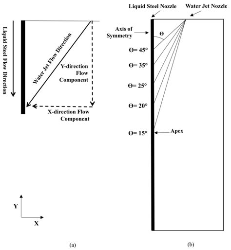 A The Locations Of Apex With Respect To Various Apex Angles B