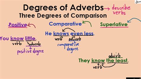 An adverb modifies a verb. Degrees of Adverbs (explanation with examples), English ...