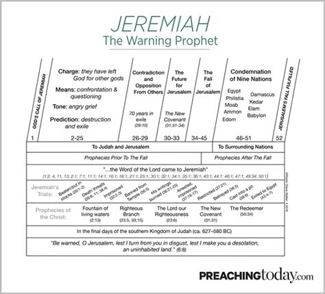 Chart Preaching Through Jeremiah Preaching Today