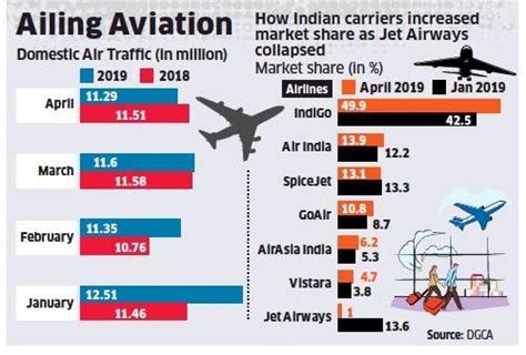 Why Is The Future Of Aviation Industry In India Isn T Able To Take Off