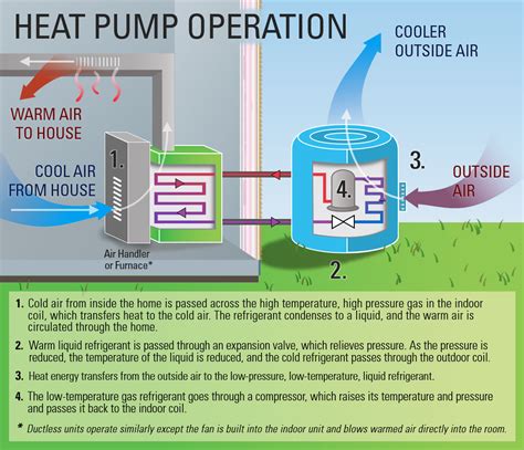 How Does A Heat Pump Work Faypwccom Faypwccom