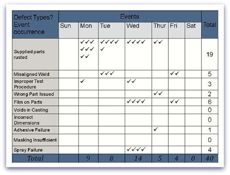 Example Of A Check Sheet One Of The 7 Quality Management Tools Simple