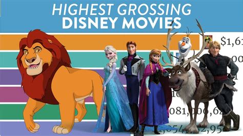 Highest Grossing Disney Animated Movies From 1990 2021 Youtube