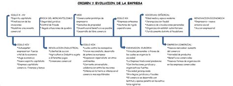Origen Y Evolucion Historica De La Empresa Timeline Timetoast Timelines