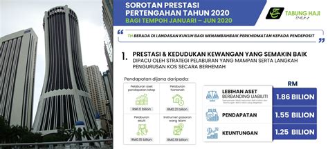 Kadar dividen tabung haji dan bonus 2018. Tabung Haji untung RM1.25 bilion sehingga Jun tahun ini ...