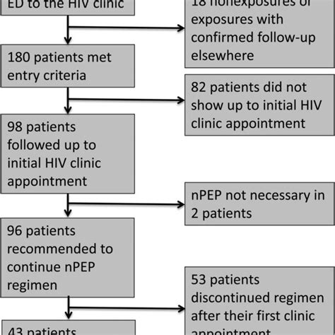 Flow Chart For Patients Enrolled In Human Immunodeficiency Virus Hiv