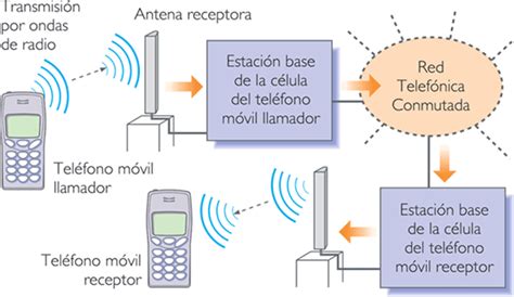 Comunicación Vía Celular Información Y Diagrama