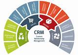 Marketing And Crm