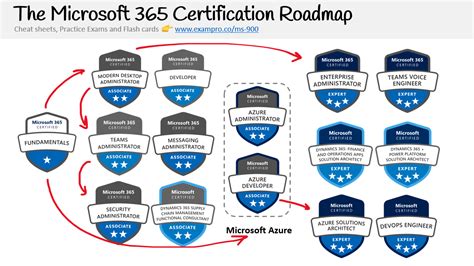 Microsoft 365 Fundamentals Certification Ms 900 Pass The Exam With