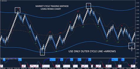 Renko Chart Superiors Renko Charts Technique Using Market Time And Price