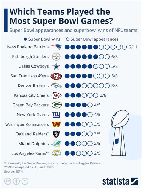 Most Super Bowl Appearances And Wins