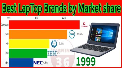 Top 6 Laptop Companies In The World By Market Share 1996