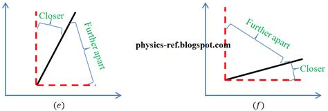 Physics Graphs Basics 2 Nature Of Gradients Physics Reference