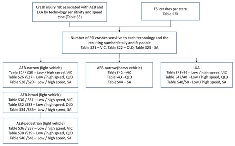 Sustainability | Free Full-Text | Quantifying the Lost Safety Benefits