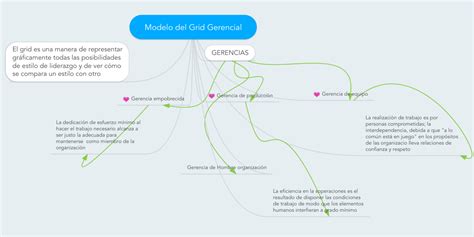Modelo Del Grid Gerencial Mindmeister Mapa Mental