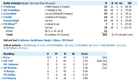 See live cricket scores and fixtures from india powered by the official livescore website, the world's leading live score sport service. India Beats Australia in Quarter Final Cricket WorldCup ...