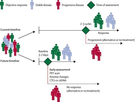 Outcomes And Endpoints In Cancer Trials Bridging The Divide The