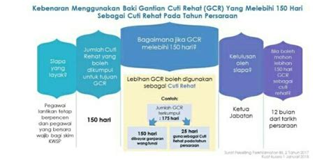 Kerajaan akan mengkaji semula pelaksanaan penebusan ganti cuti rehat (gcr) kepada wang tunai selama 75 hari bagi. Trainees2013: Borang Pengumpulan Cuti Rehat 150 Hari