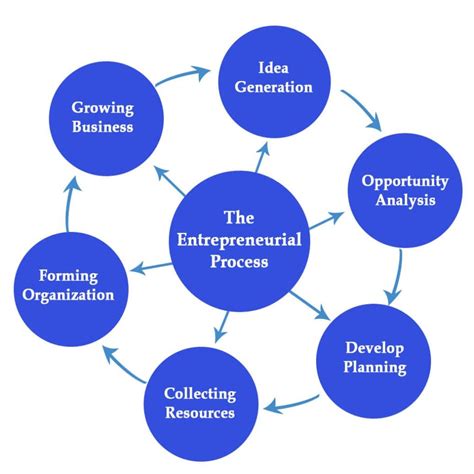 Entrepreneurial Process Definition And Meaning Parsadi