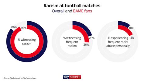 Show Racism The Red Card 86 Witnessed Racism At Football Sky Sports