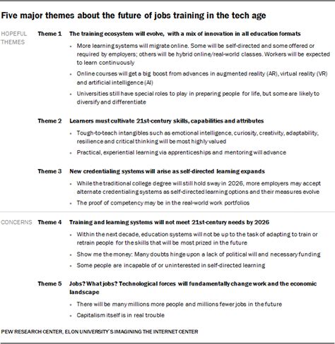 future  jobs  education   pew study bryan