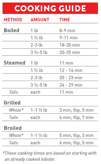 Lobster Steaming Time Chart