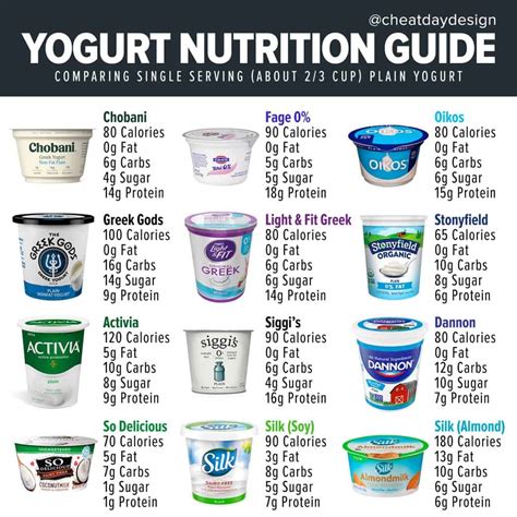 Yogurt Nutrition Guide