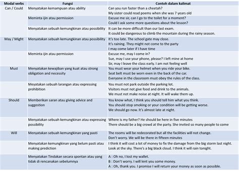 Modal Verbs Arti Dan Penggunaan Dalam Bahasa Inggris National