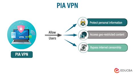 What Is Pia Vpn Features Security Reliability Interface