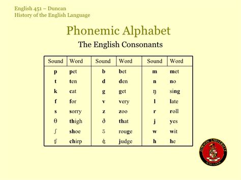 So a phonetic alphabet is a conventional alphabet. Phonemic Alphabet