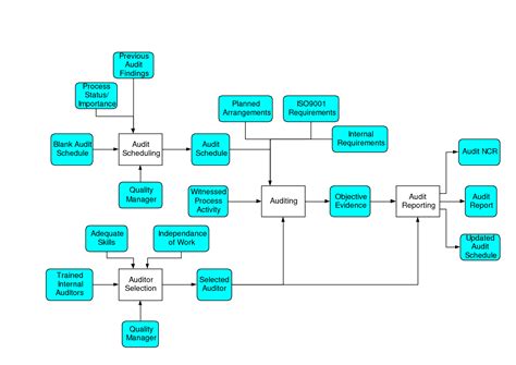 Internal Audit Flow Chart Process Flowchart Design Pinterest