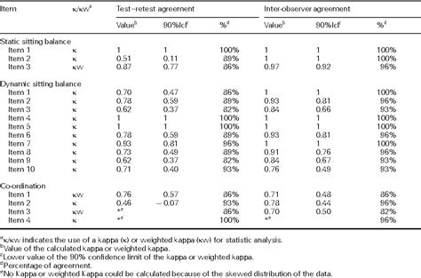 Table 2 From The Trunk Impairment Scale A New Tool To