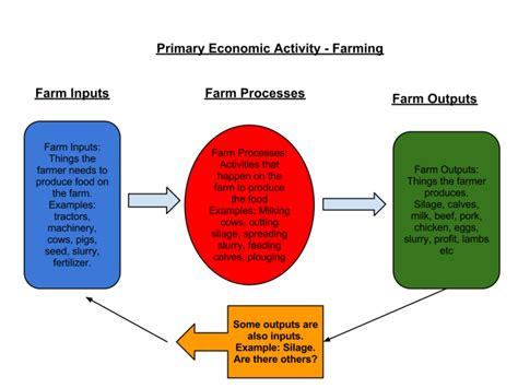 Food Production The Geographer Online